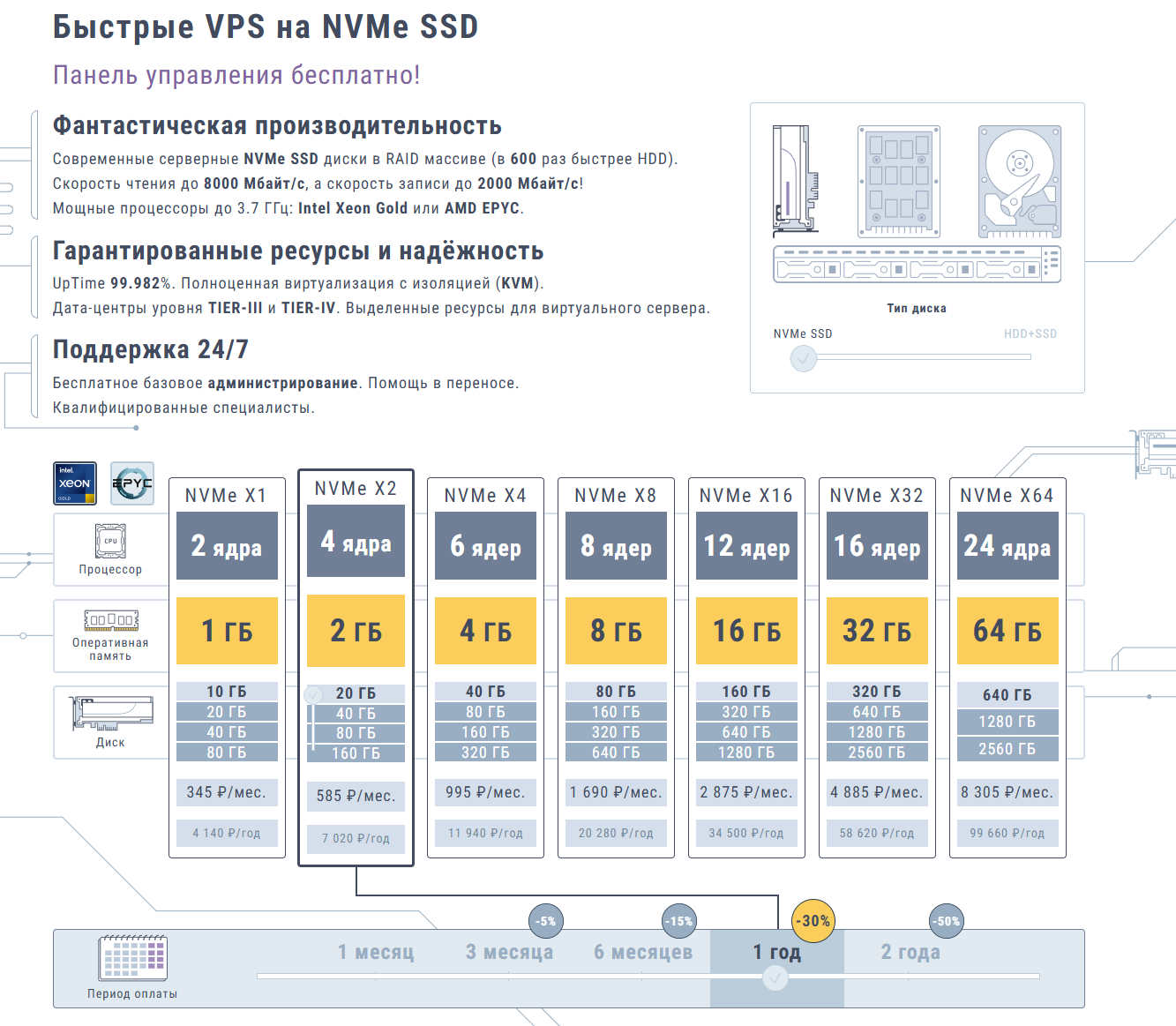 Тарифы SmartApe VPS на NVMe SSD